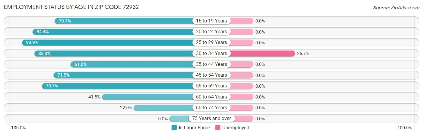 Employment Status by Age in Zip Code 72932