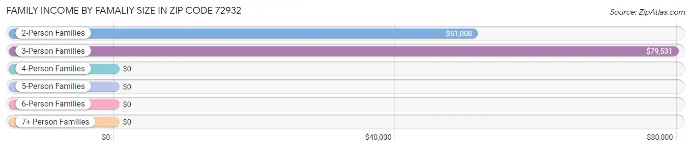 Family Income by Famaliy Size in Zip Code 72932