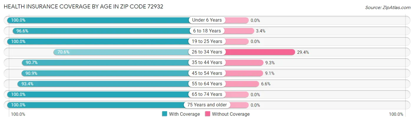 Health Insurance Coverage by Age in Zip Code 72932