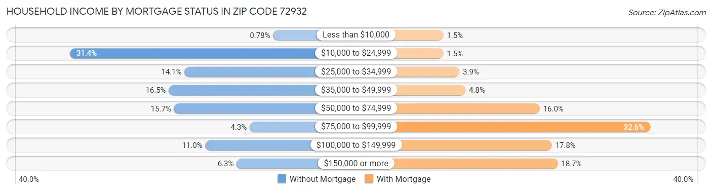 Household Income by Mortgage Status in Zip Code 72932