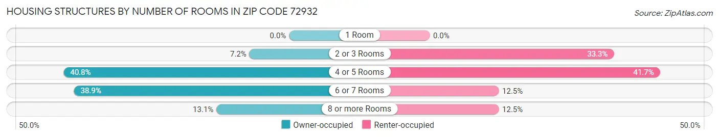 Housing Structures by Number of Rooms in Zip Code 72932