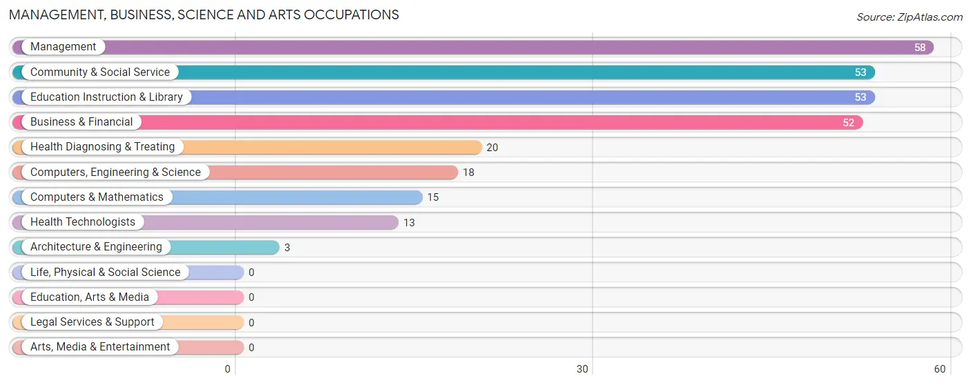 Management, Business, Science and Arts Occupations in Zip Code 72932