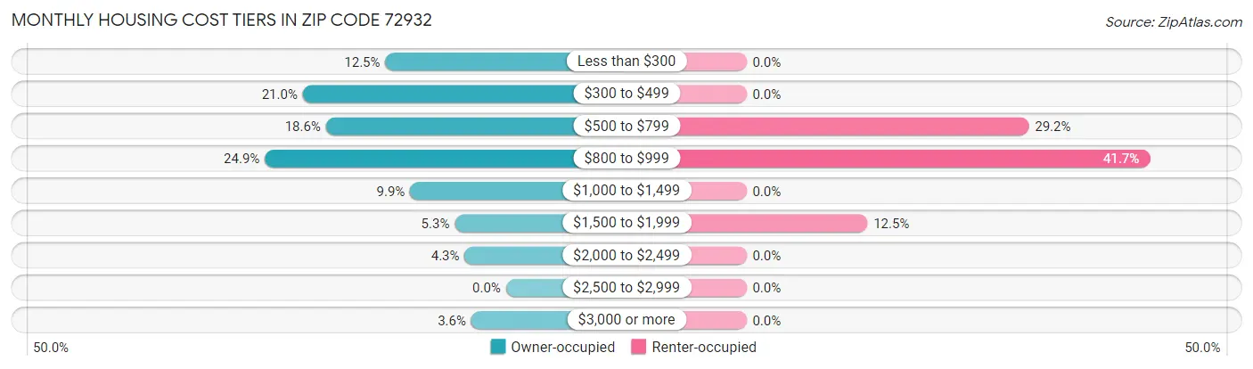 Monthly Housing Cost Tiers in Zip Code 72932