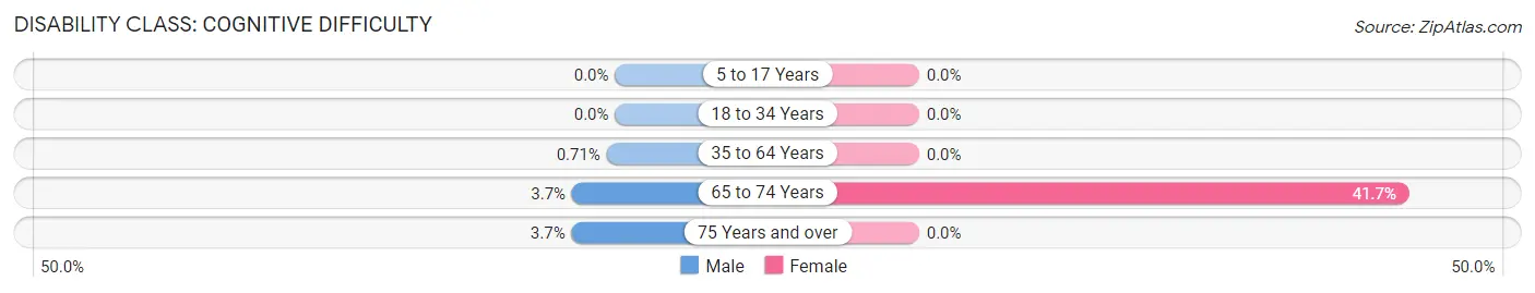 Disability in Zip Code 72934: <span>Cognitive Difficulty</span>