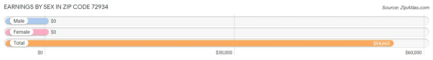 Earnings by Sex in Zip Code 72934