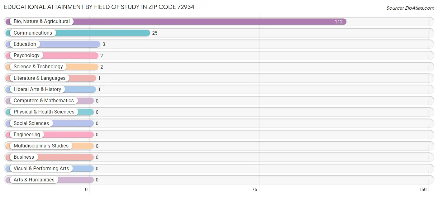 Educational Attainment by Field of Study in Zip Code 72934