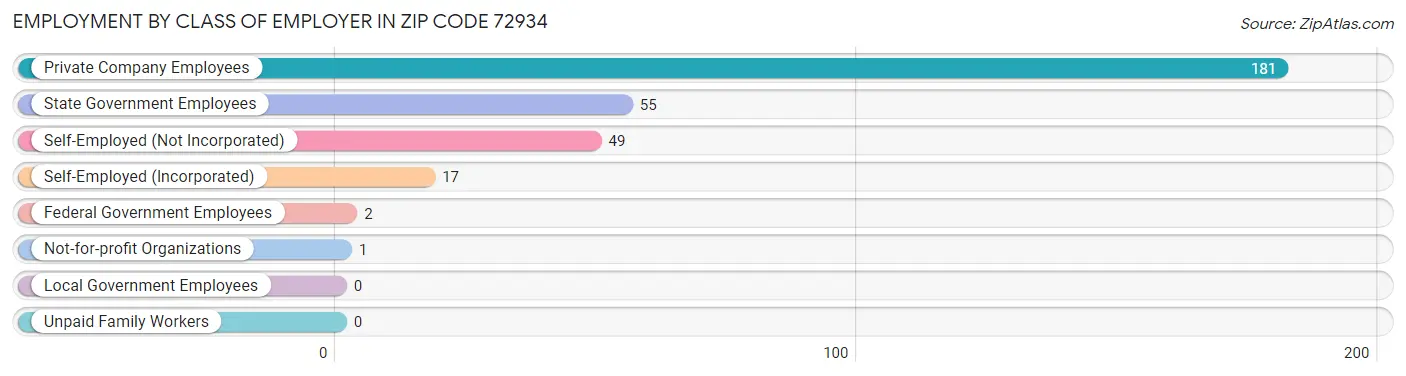 Employment by Class of Employer in Zip Code 72934