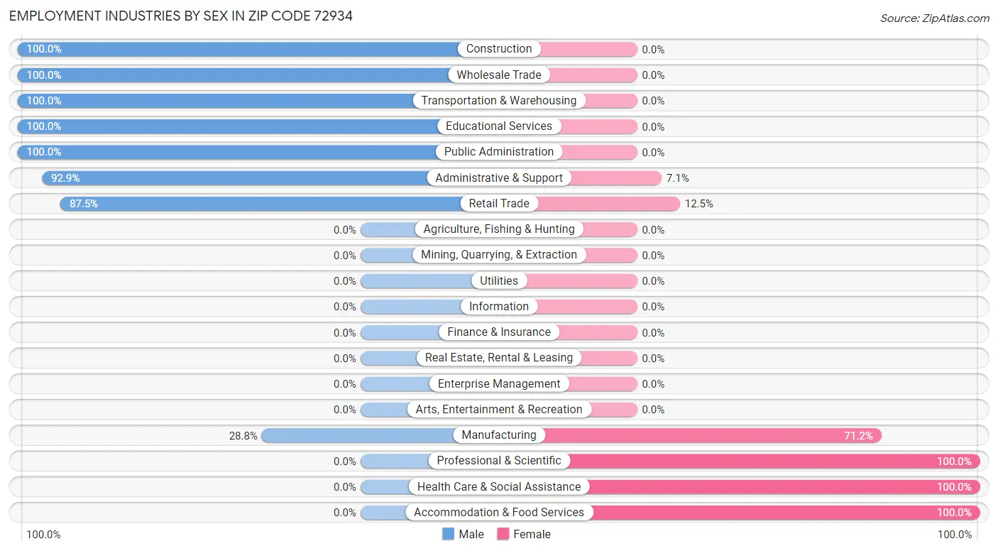 Employment Industries by Sex in Zip Code 72934