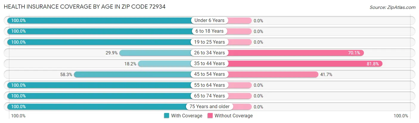 Health Insurance Coverage by Age in Zip Code 72934