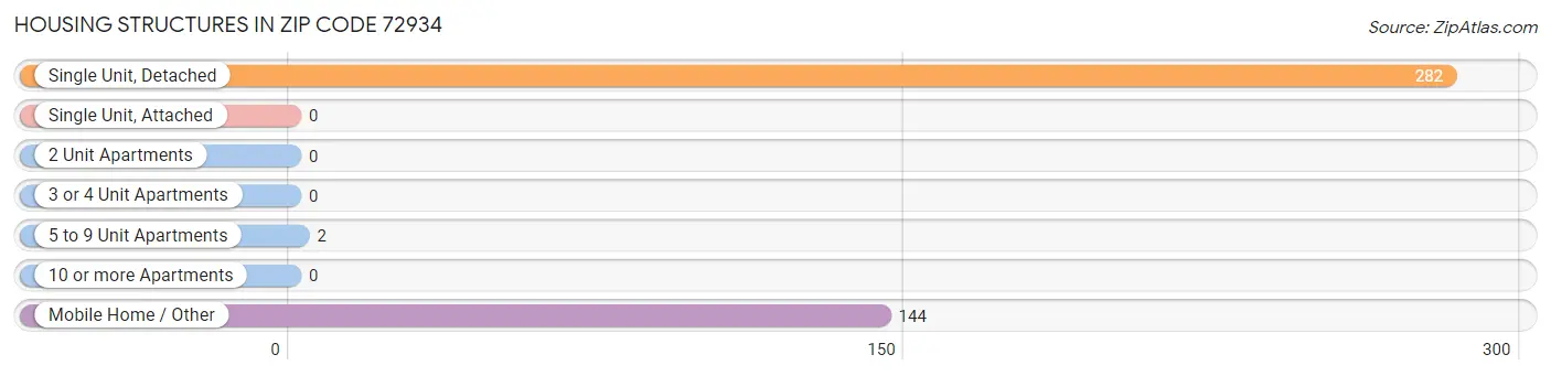 Housing Structures in Zip Code 72934
