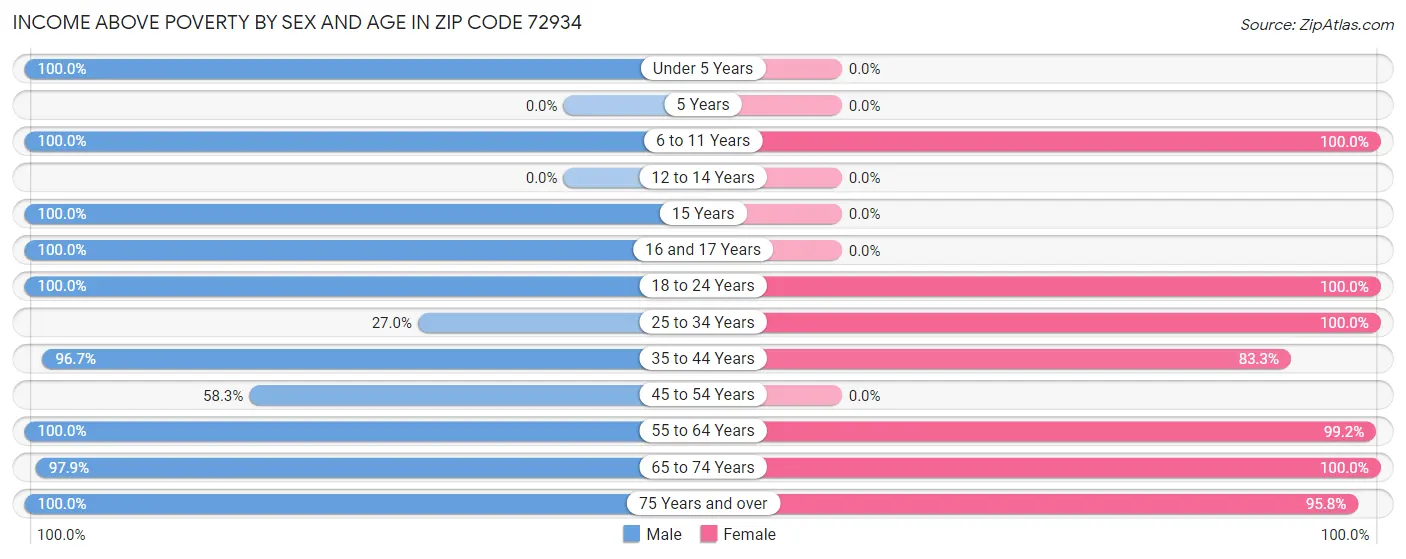 Income Above Poverty by Sex and Age in Zip Code 72934