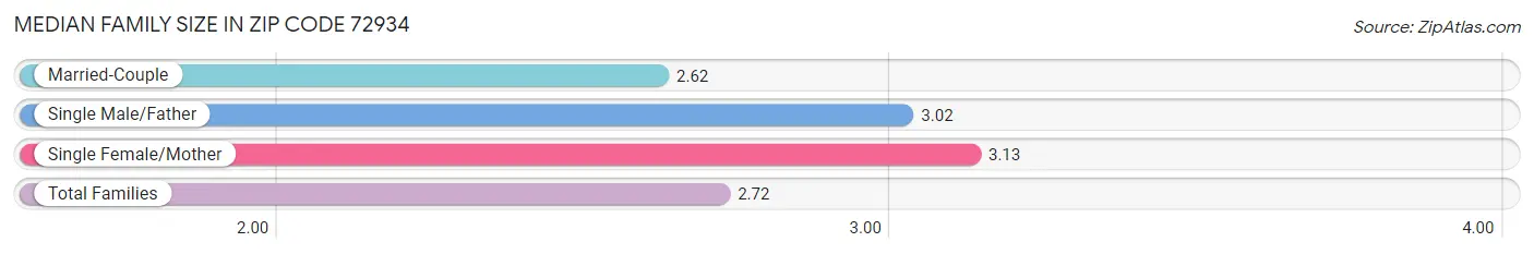 Median Family Size in Zip Code 72934