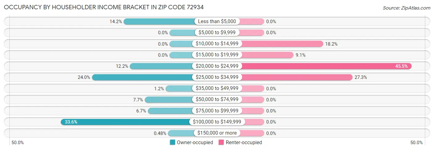 Occupancy by Householder Income Bracket in Zip Code 72934
