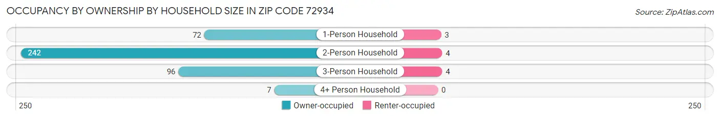 Occupancy by Ownership by Household Size in Zip Code 72934