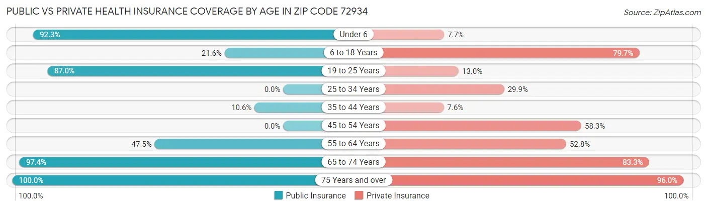 Public vs Private Health Insurance Coverage by Age in Zip Code 72934
