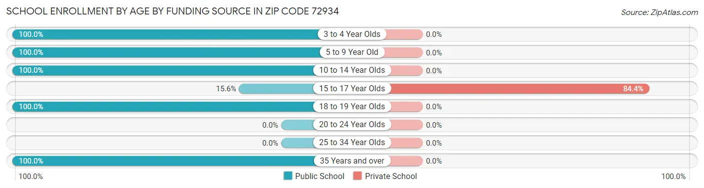 School Enrollment by Age by Funding Source in Zip Code 72934