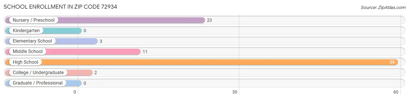 School Enrollment in Zip Code 72934