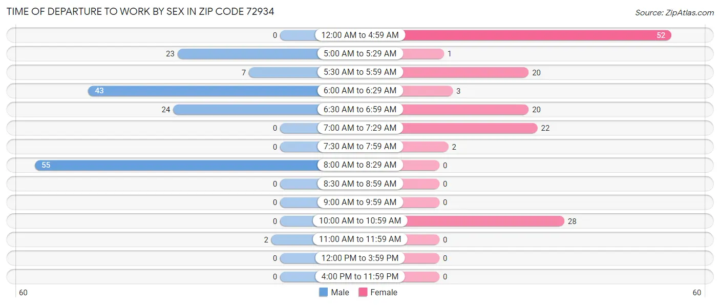 Time of Departure to Work by Sex in Zip Code 72934