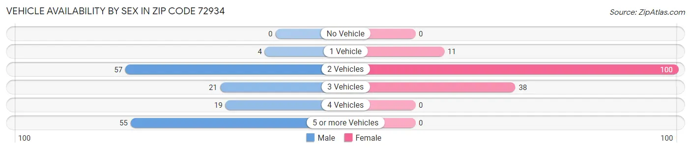 Vehicle Availability by Sex in Zip Code 72934