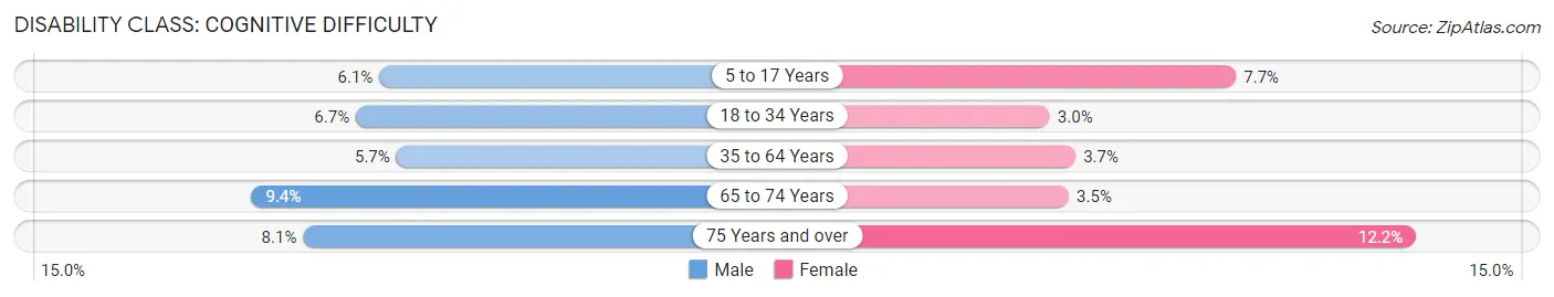 Disability in Zip Code 72936: <span>Cognitive Difficulty</span>