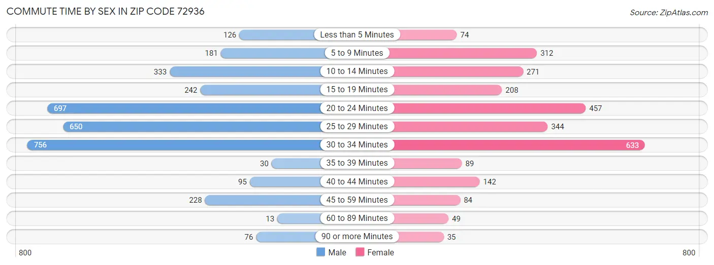 Commute Time by Sex in Zip Code 72936