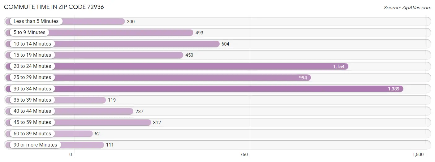 Commute Time in Zip Code 72936