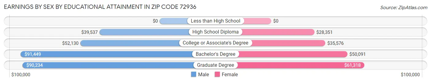 Earnings by Sex by Educational Attainment in Zip Code 72936