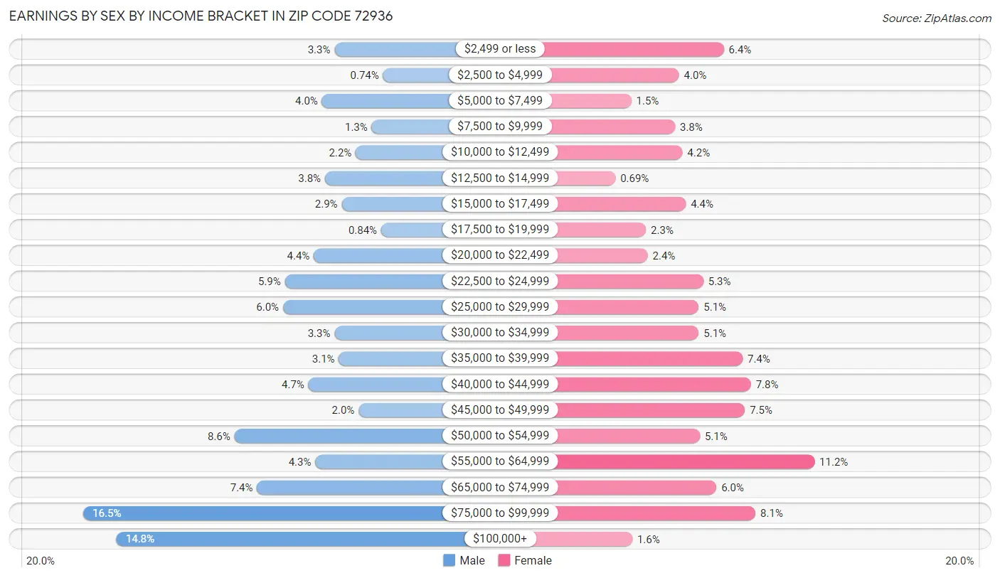 Earnings by Sex by Income Bracket in Zip Code 72936