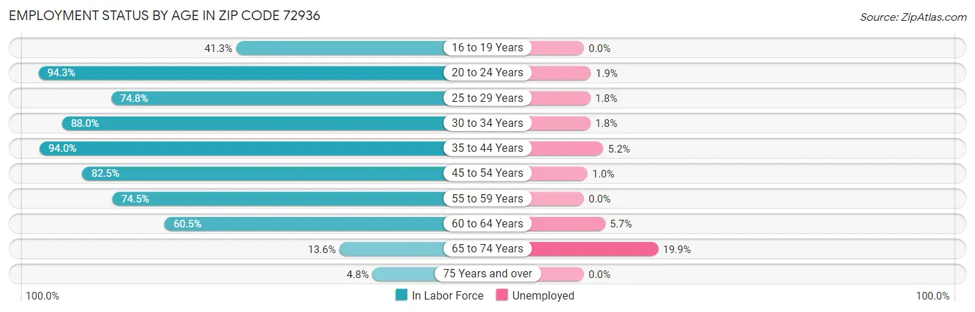 Employment Status by Age in Zip Code 72936