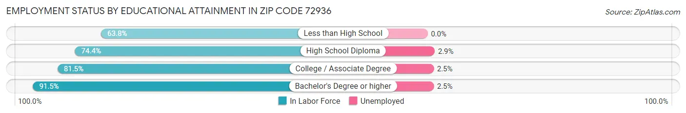 Employment Status by Educational Attainment in Zip Code 72936