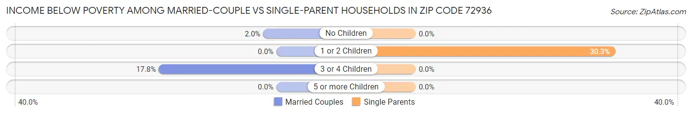 Income Below Poverty Among Married-Couple vs Single-Parent Households in Zip Code 72936