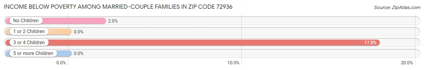 Income Below Poverty Among Married-Couple Families in Zip Code 72936