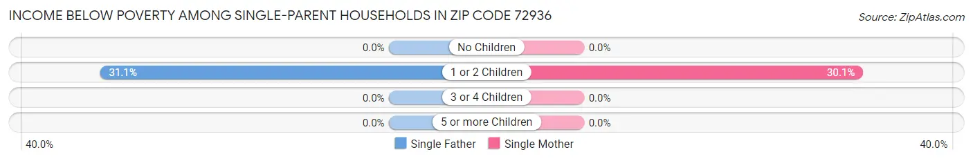 Income Below Poverty Among Single-Parent Households in Zip Code 72936