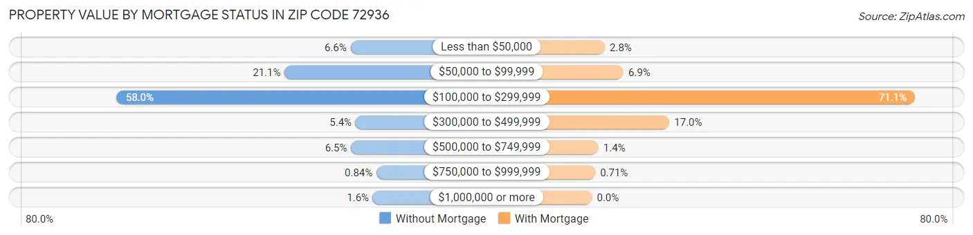 Property Value by Mortgage Status in Zip Code 72936