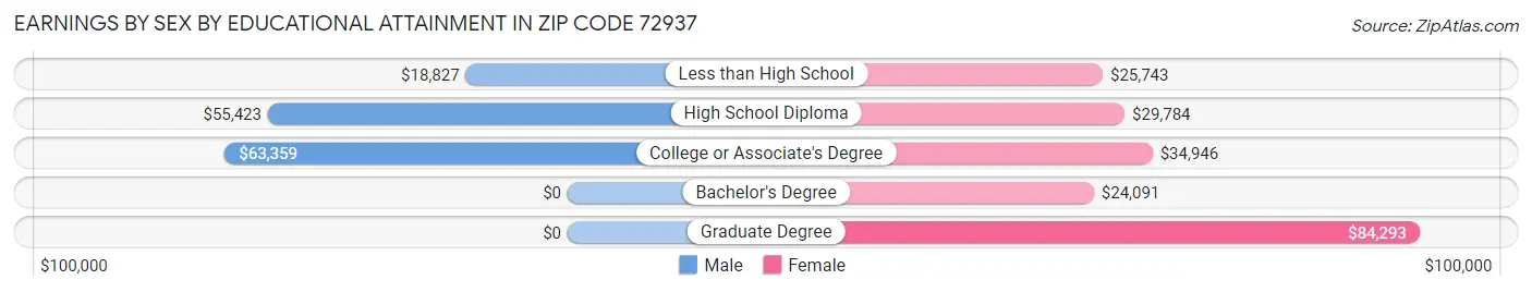 Earnings by Sex by Educational Attainment in Zip Code 72937