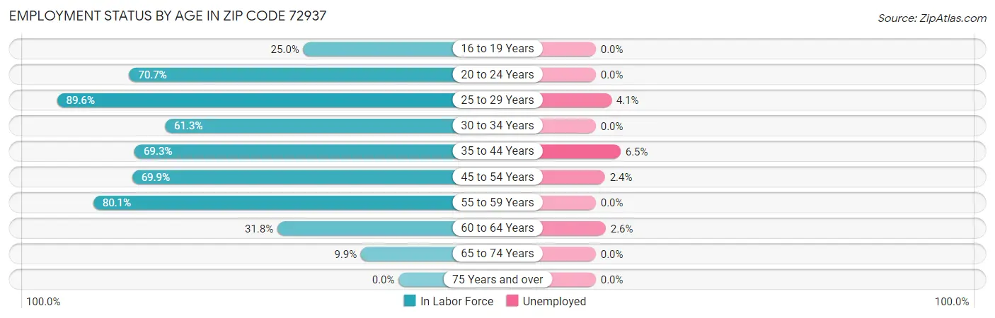 Employment Status by Age in Zip Code 72937