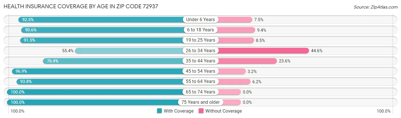 Health Insurance Coverage by Age in Zip Code 72937
