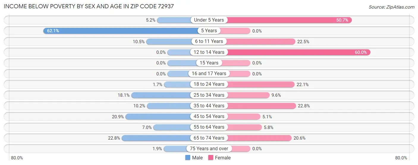 Income Below Poverty by Sex and Age in Zip Code 72937