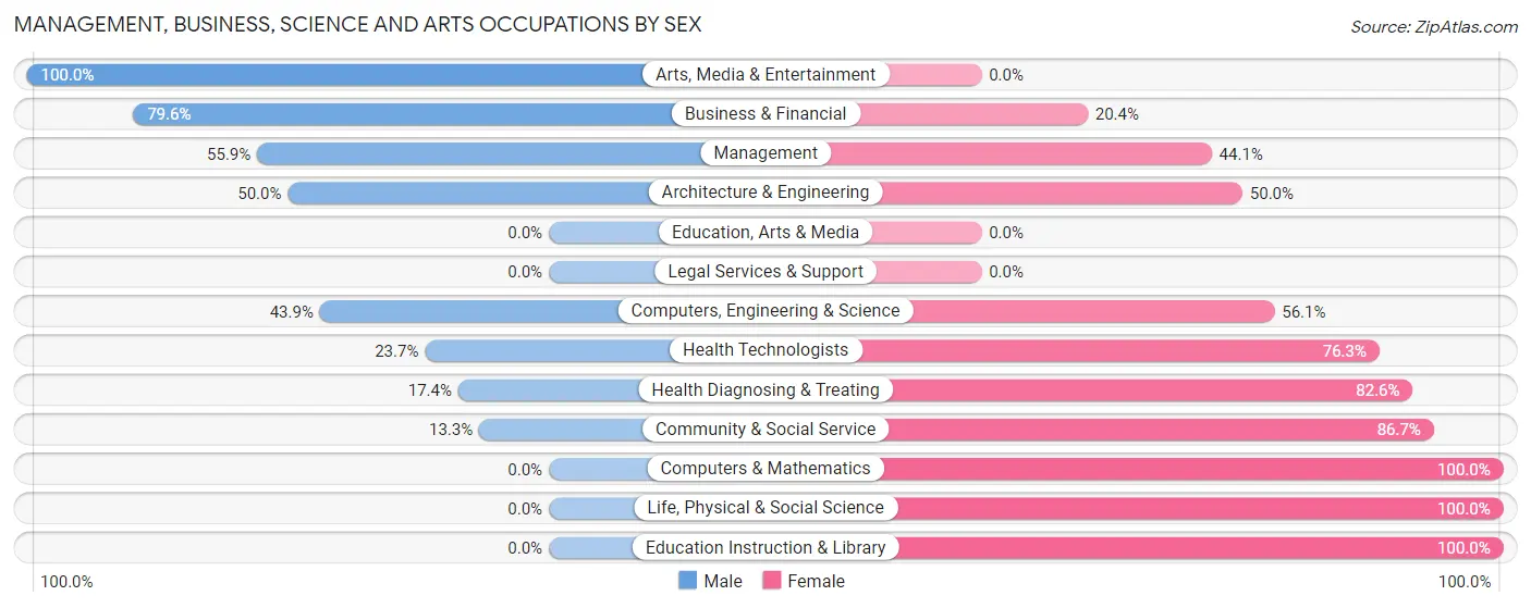 Management, Business, Science and Arts Occupations by Sex in Zip Code 72937