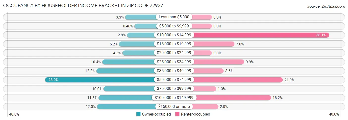 Occupancy by Householder Income Bracket in Zip Code 72937