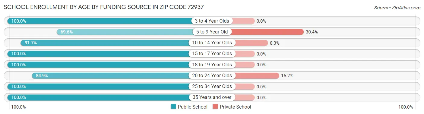 School Enrollment by Age by Funding Source in Zip Code 72937