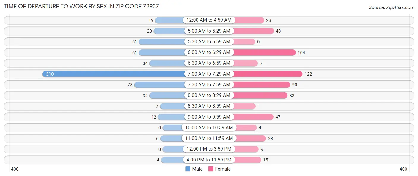 Time of Departure to Work by Sex in Zip Code 72937