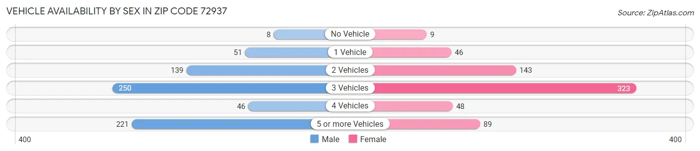 Vehicle Availability by Sex in Zip Code 72937