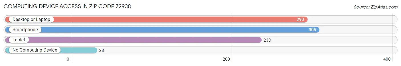 Computing Device Access in Zip Code 72938