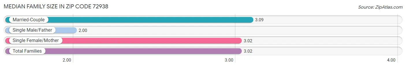 Median Family Size in Zip Code 72938