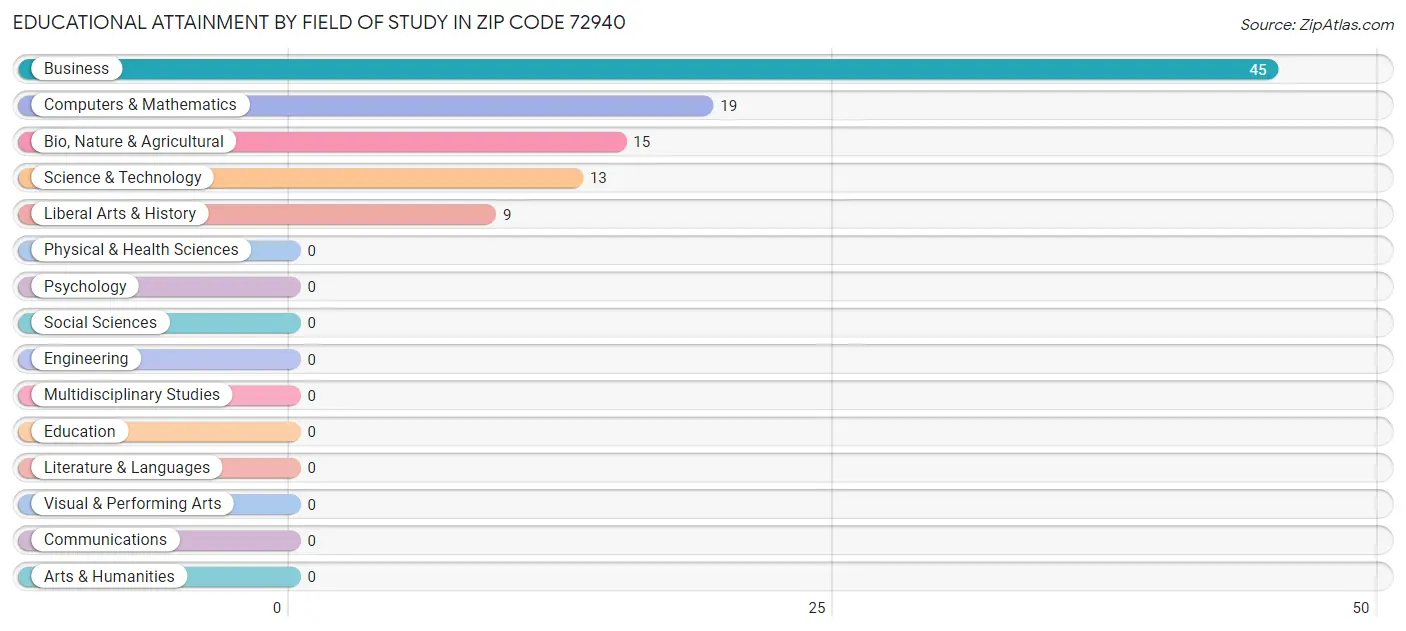 Educational Attainment by Field of Study in Zip Code 72940