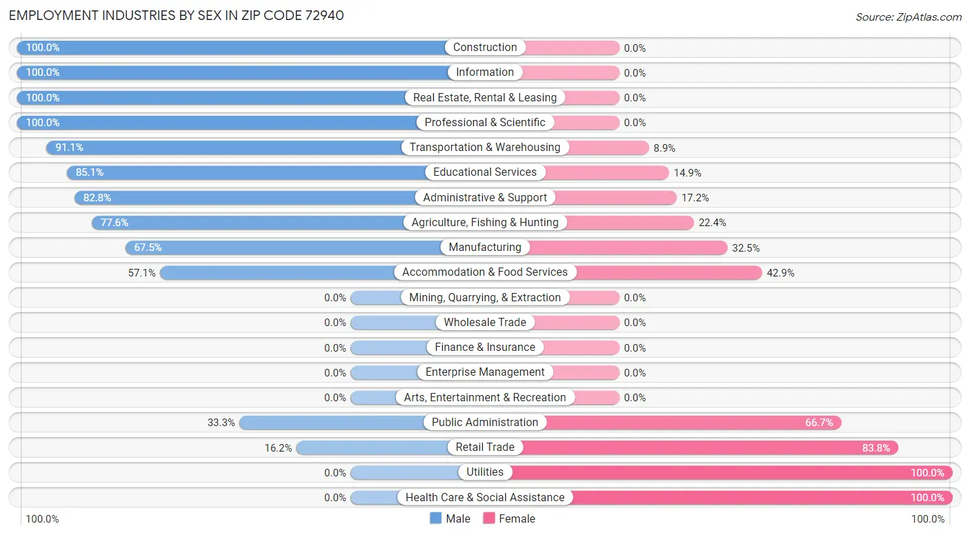 Employment Industries by Sex in Zip Code 72940