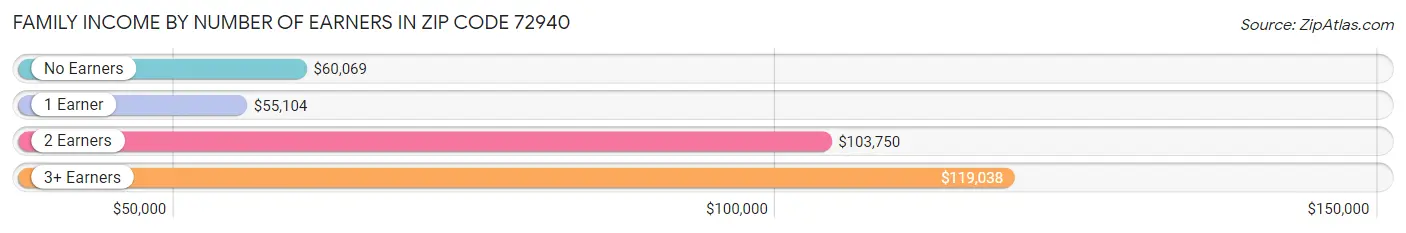 Family Income by Number of Earners in Zip Code 72940