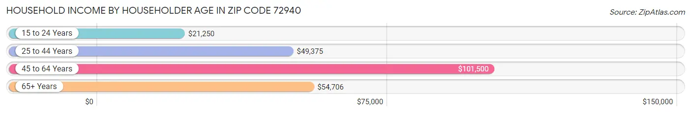 Household Income by Householder Age in Zip Code 72940