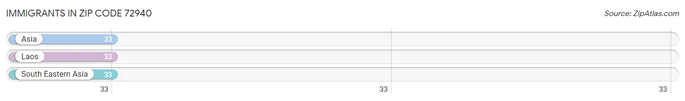 Immigrants in Zip Code 72940